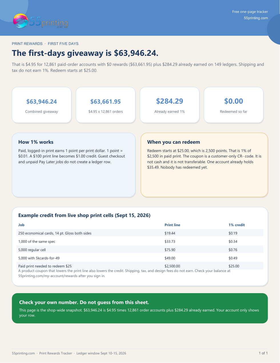 One-page 55printing print rewards tracker with the $63,946.24 first-days split