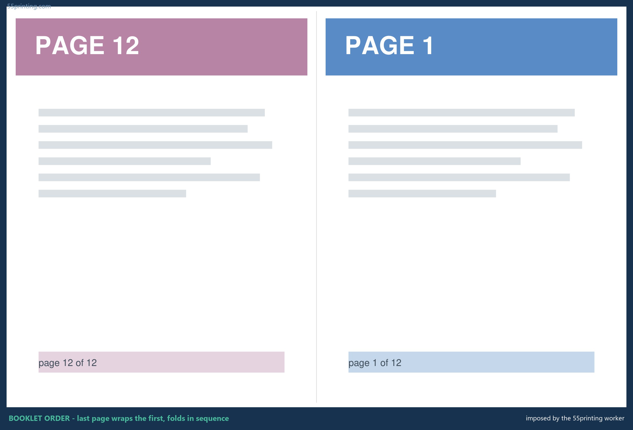 Real worker output in booklet order: page 12 on the left and page 1 on the right of the first sheet