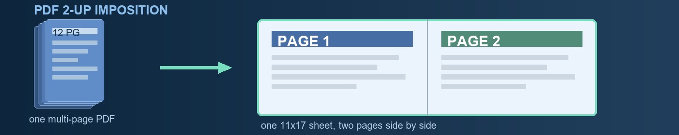 A twelve page PDF on the left and an 11x17 sheet holding two pages side by side on the right